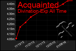 Total Graph of Acquainted