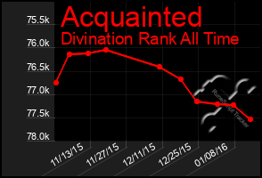 Total Graph of Acquainted