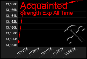 Total Graph of Acquainted