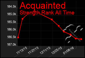 Total Graph of Acquainted