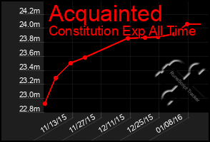 Total Graph of Acquainted