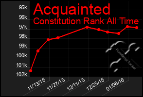 Total Graph of Acquainted