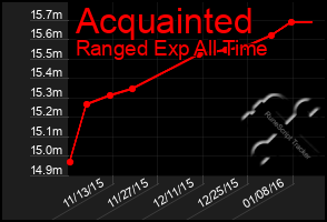 Total Graph of Acquainted