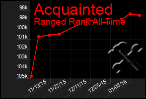 Total Graph of Acquainted