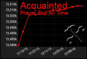 Total Graph of Acquainted