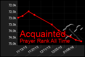 Total Graph of Acquainted