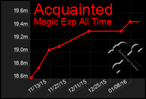 Total Graph of Acquainted