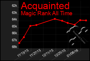 Total Graph of Acquainted