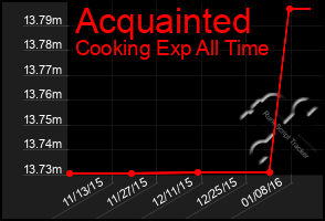 Total Graph of Acquainted