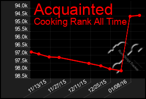 Total Graph of Acquainted