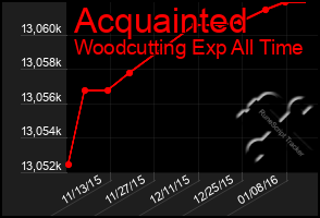 Total Graph of Acquainted