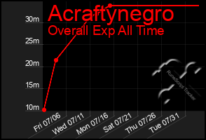 Total Graph of Acraftynegro