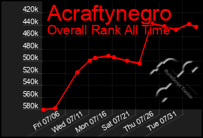 Total Graph of Acraftynegro