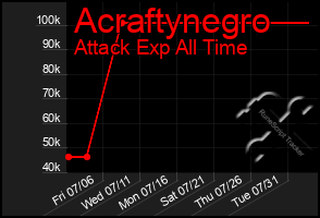 Total Graph of Acraftynegro