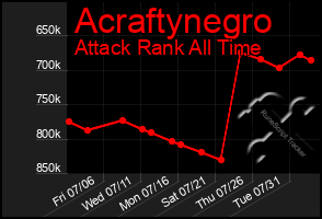 Total Graph of Acraftynegro