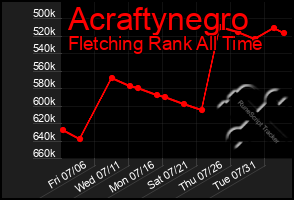 Total Graph of Acraftynegro