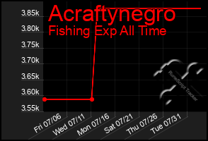 Total Graph of Acraftynegro