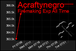 Total Graph of Acraftynegro