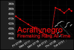 Total Graph of Acraftynegro