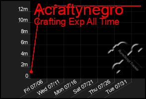 Total Graph of Acraftynegro