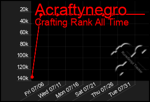 Total Graph of Acraftynegro