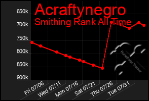 Total Graph of Acraftynegro