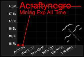 Total Graph of Acraftynegro