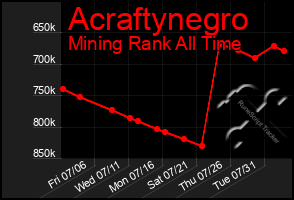 Total Graph of Acraftynegro