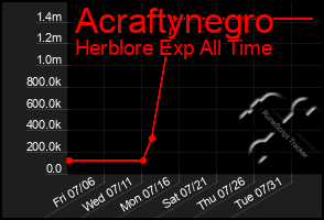 Total Graph of Acraftynegro