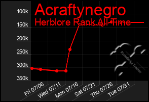 Total Graph of Acraftynegro