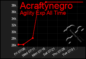 Total Graph of Acraftynegro