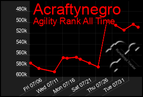 Total Graph of Acraftynegro