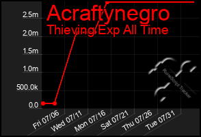 Total Graph of Acraftynegro