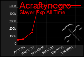 Total Graph of Acraftynegro