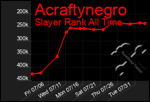 Total Graph of Acraftynegro