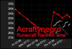 Total Graph of Acraftynegro