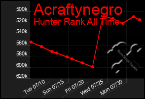 Total Graph of Acraftynegro