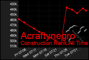 Total Graph of Acraftynegro