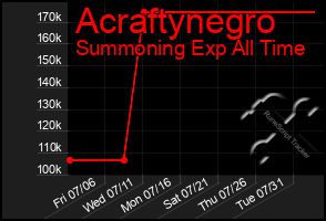 Total Graph of Acraftynegro