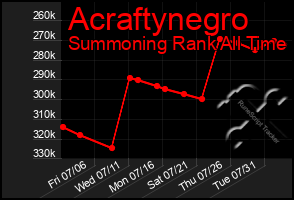 Total Graph of Acraftynegro