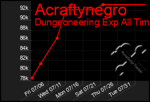 Total Graph of Acraftynegro