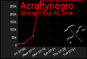 Total Graph of Acraftynegro