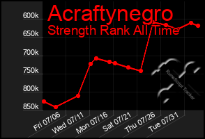 Total Graph of Acraftynegro