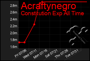 Total Graph of Acraftynegro