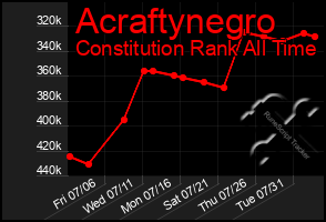 Total Graph of Acraftynegro