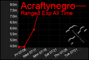 Total Graph of Acraftynegro