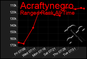 Total Graph of Acraftynegro