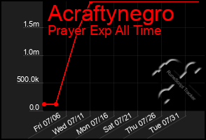 Total Graph of Acraftynegro