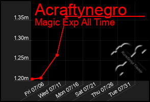 Total Graph of Acraftynegro