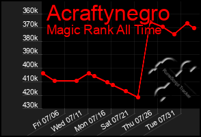 Total Graph of Acraftynegro